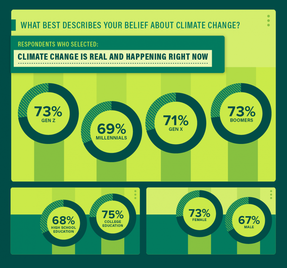 We Asked 800 Americans about Climate Change