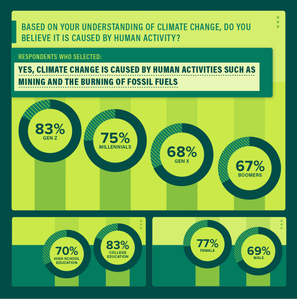 We Asked 800 Americans about Climate Change