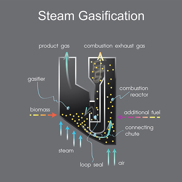 Gasification: Clean and Efficient Energy Solution