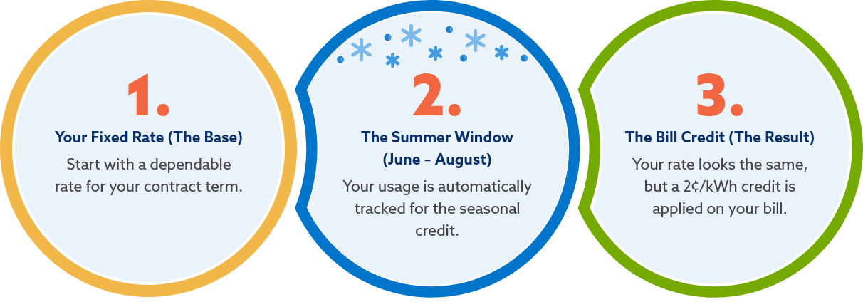 Get to Know the Summer Saver Plan